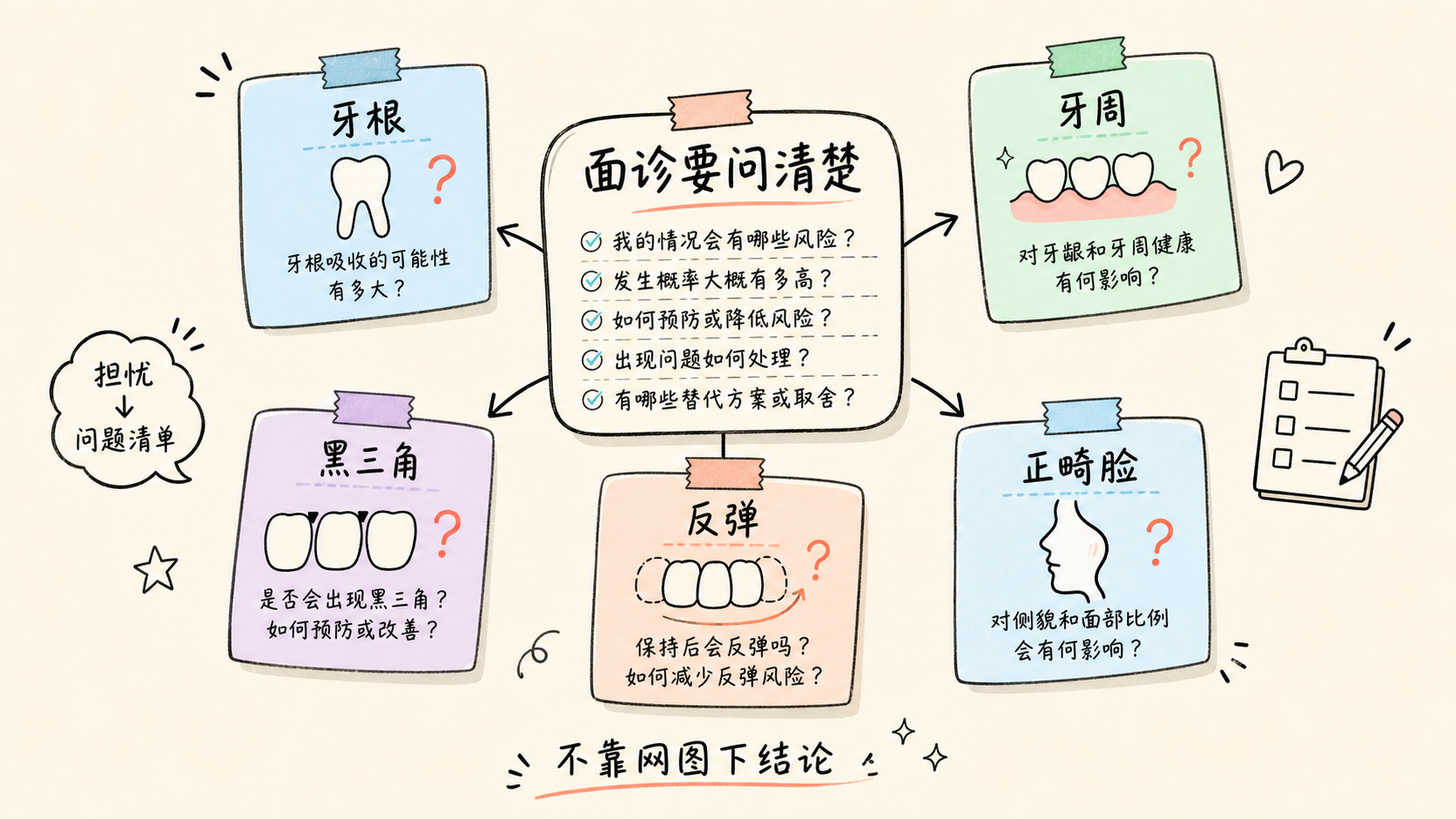 正畸风险问题手账图