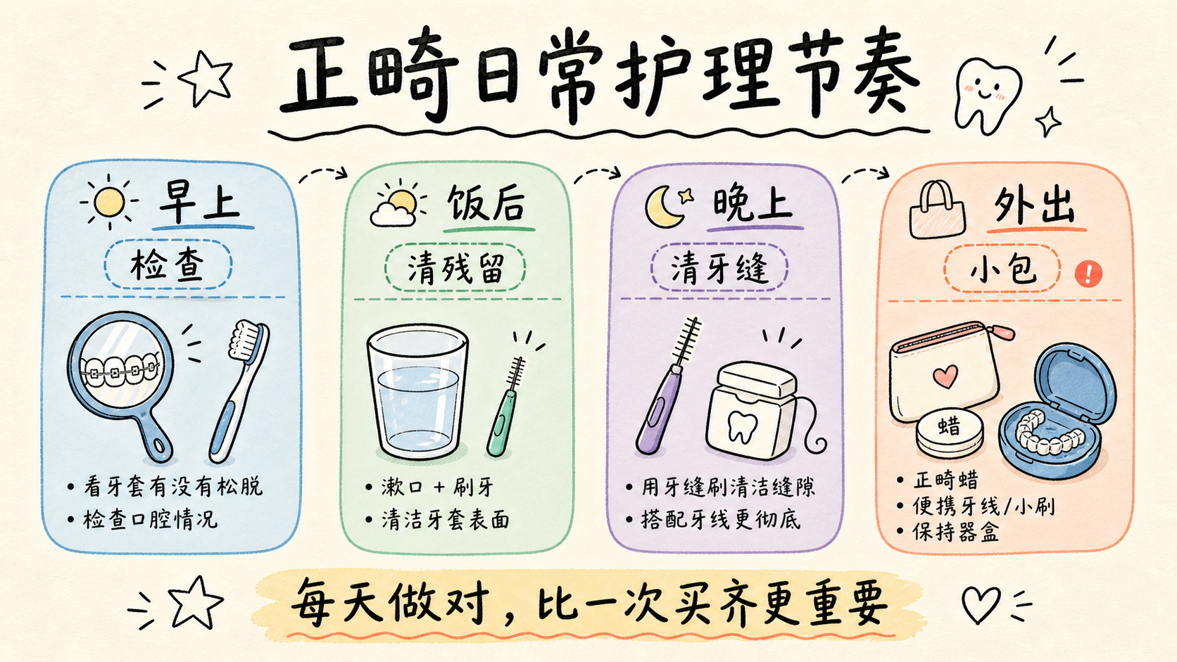 正畸日常护理节奏手账图