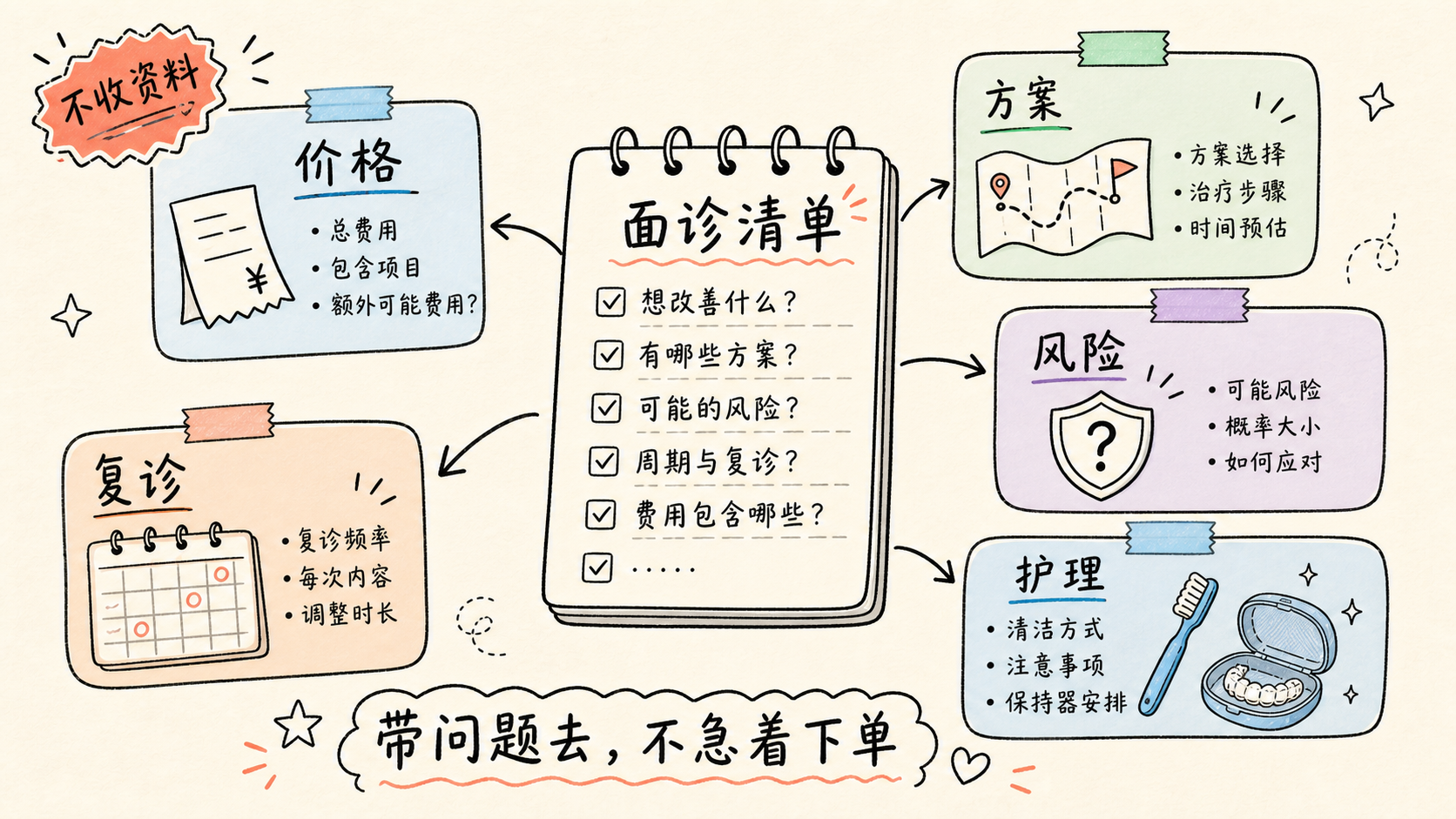 正畸面诊准备清单手账图